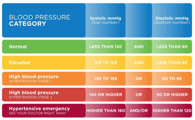 What to Keep in mind in Managing Your Blood Pressure? - Fitness Tipster